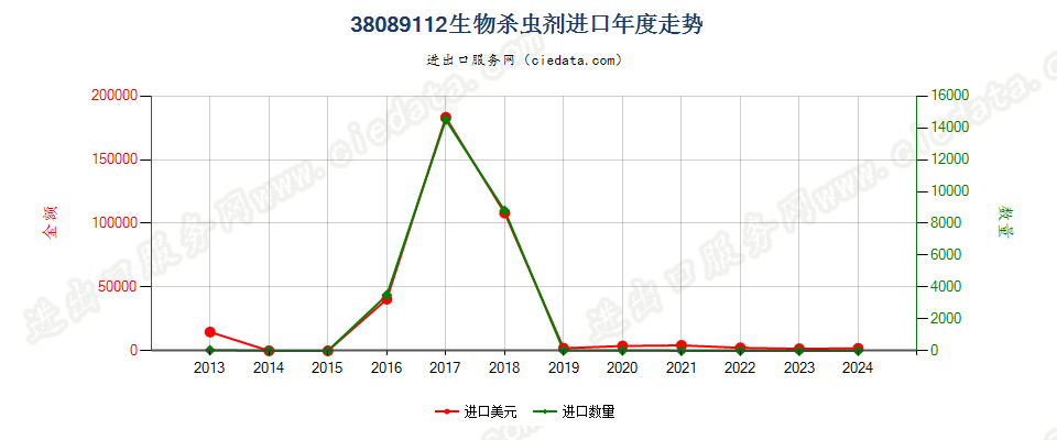 38089112零售包装生物杀虫剂进口年度走势图