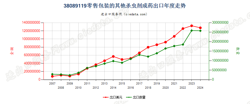 38089119其他零售包装的杀虫剂出口年度走势图