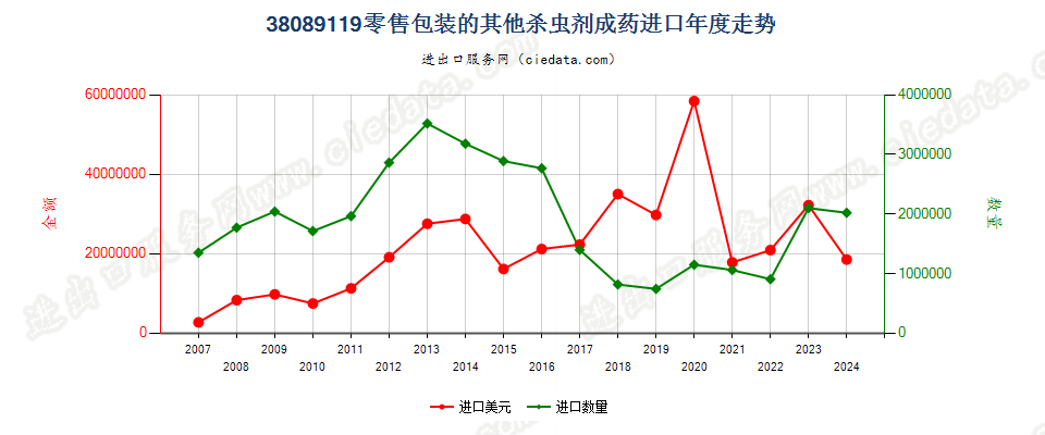 38089119其他零售包装的杀虫剂进口年度走势图