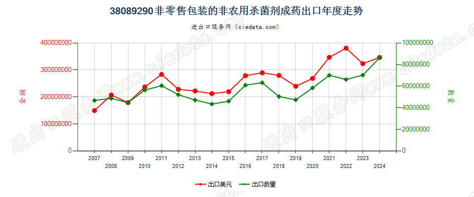 38089290非零售包装的杀菌剂出口年度走势图