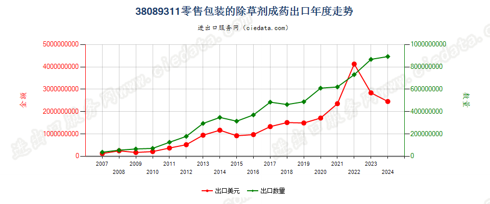 38089311零售包装除草剂出口年度走势图