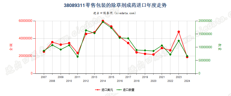 38089311零售包装除草剂进口年度走势图