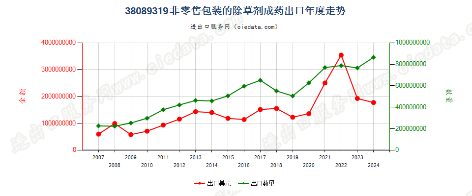 38089319非零售包装除草剂出口年度走势图