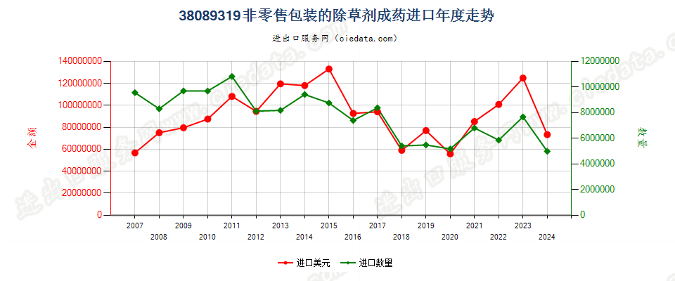 38089319非零售包装除草剂进口年度走势图