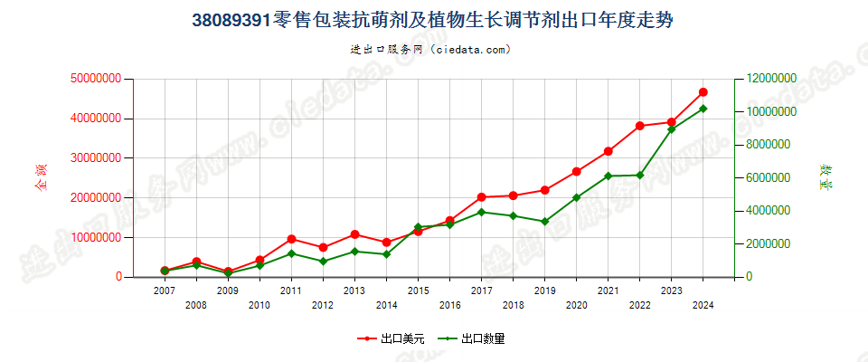 38089391零售包装抗萌剂及植物生长调节剂出口年度走势图