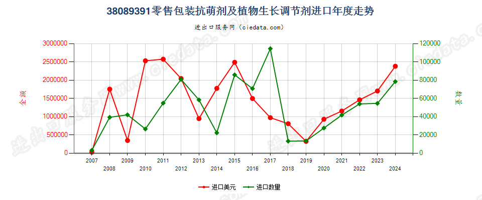 38089391零售包装抗萌剂及植物生长调节剂进口年度走势图