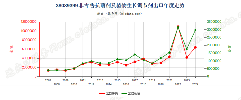 38089399非零售包装抗萌剂及植物生长调节剂出口年度走势图