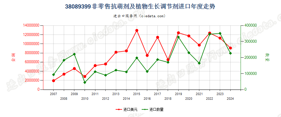 38089399非零售包装抗萌剂及植物生长调节剂进口年度走势图