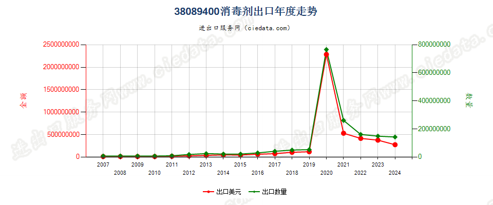 38089400消毒剂出口年度走势图