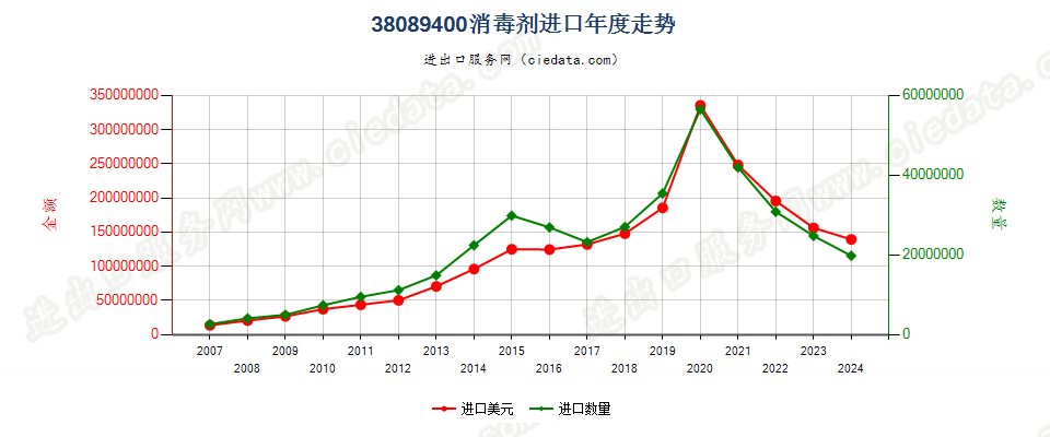 38089400消毒剂进口年度走势图