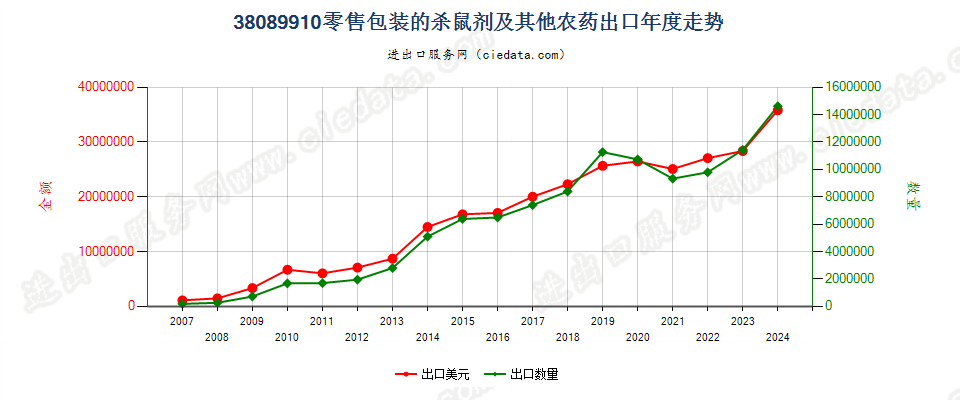 38089910零售包装的本品目所列其他货品及类似产品出口年度走势图