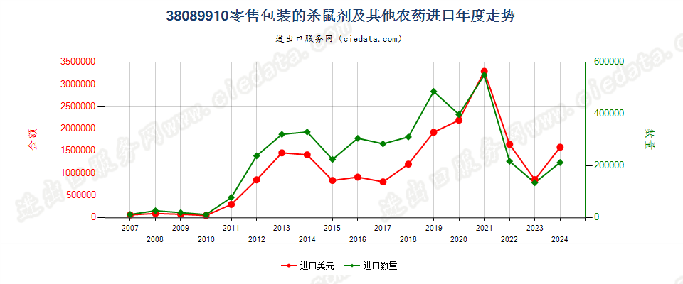 38089910零售包装的本品目所列其他货品及类似产品进口年度走势图