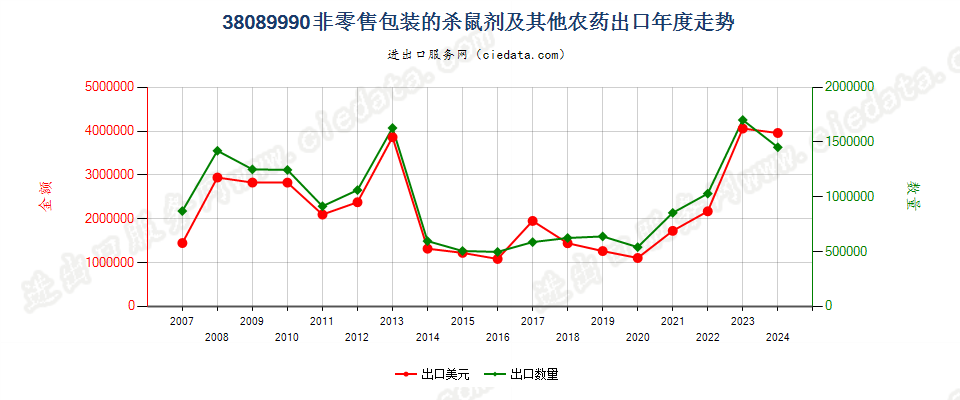 38089990非零售包装的本品目所列其他货品及类似产品出口年度走势图