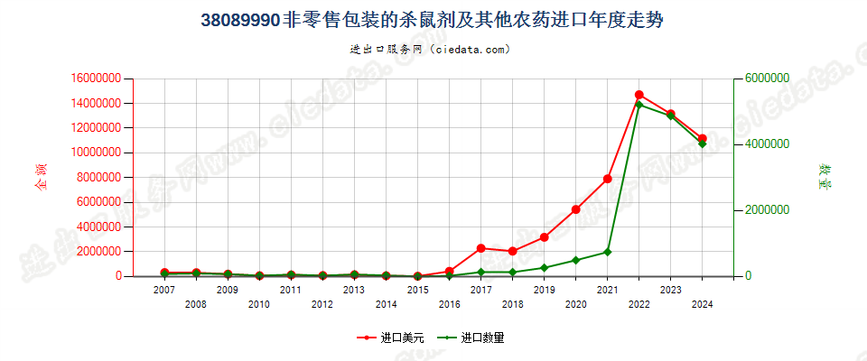 38089990非零售包装的本品目所列其他货品及类似产品进口年度走势图