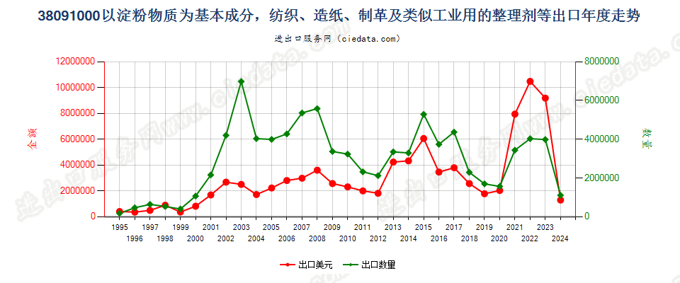 38091000纺织、造纸、制革等工业用淀粉物质整理剂等出口年度走势图