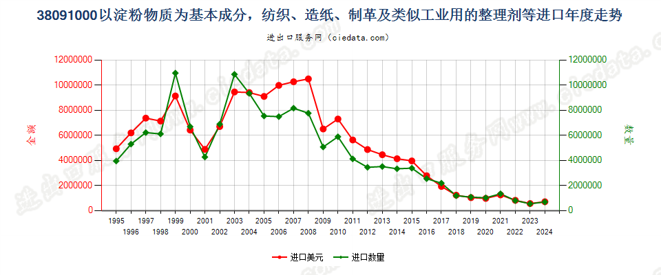 38091000纺织、造纸、制革等工业用淀粉物质整理剂等进口年度走势图