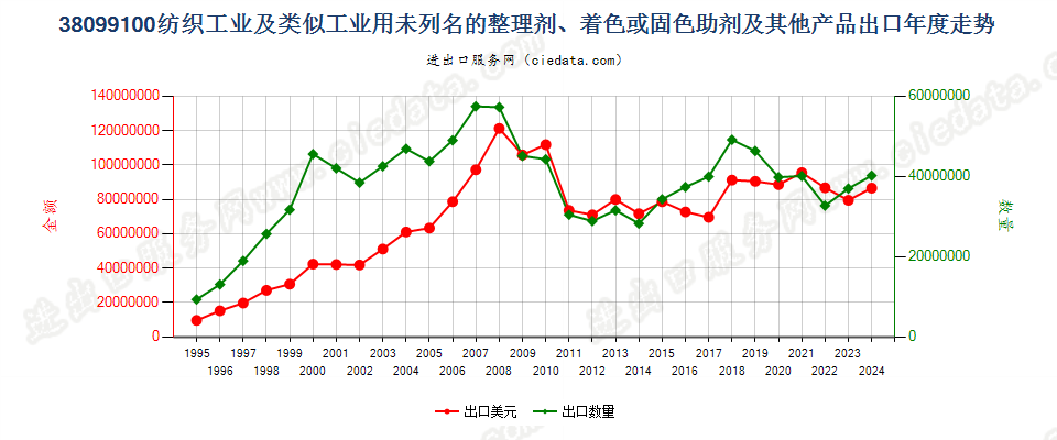 38099100纺织等工业用的其他整理剂、助剂等制剂出口年度走势图