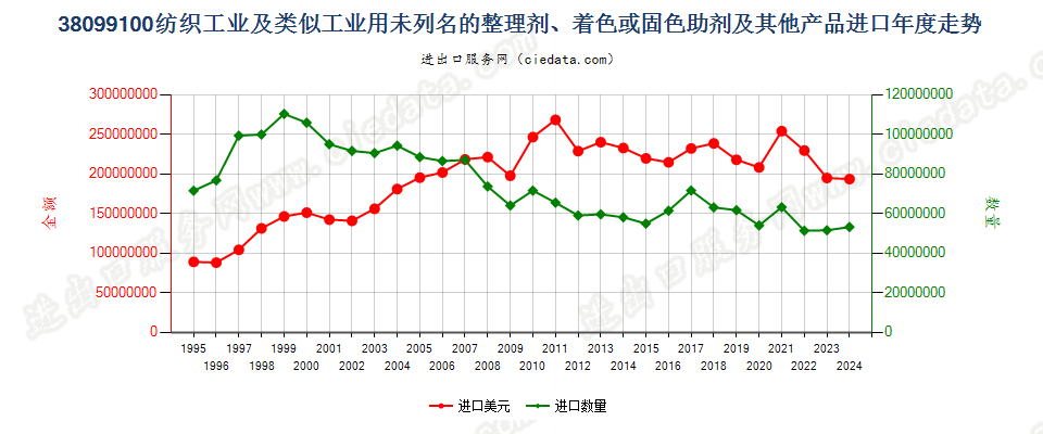 38099100纺织等工业用的其他整理剂、助剂等制剂进口年度走势图