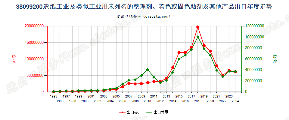 38099200造纸等工业用的其他整理剂、助剂等制剂出口年度走势图