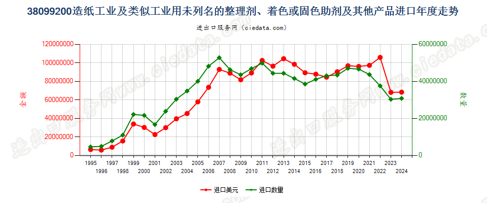 38099200造纸等工业用的其他整理剂、助剂等制剂进口年度走势图