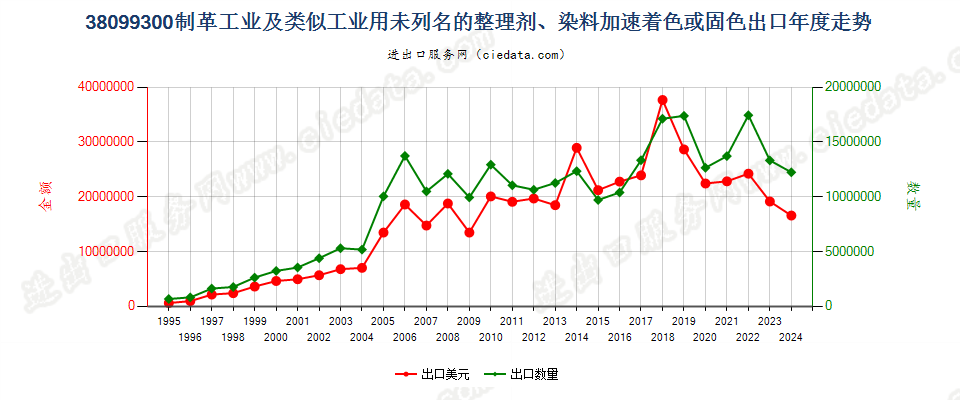 38099300制革等工业用的其他整理剂、助剂等制剂出口年度走势图