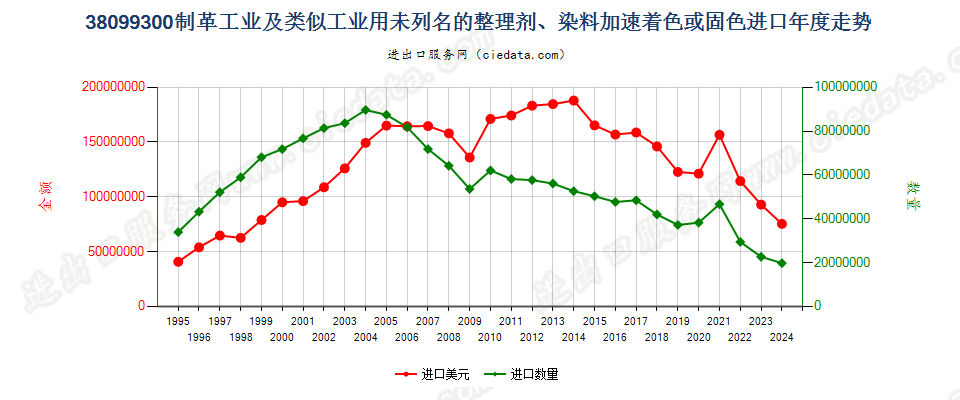 38099300制革等工业用的其他整理剂、助剂等制剂进口年度走势图