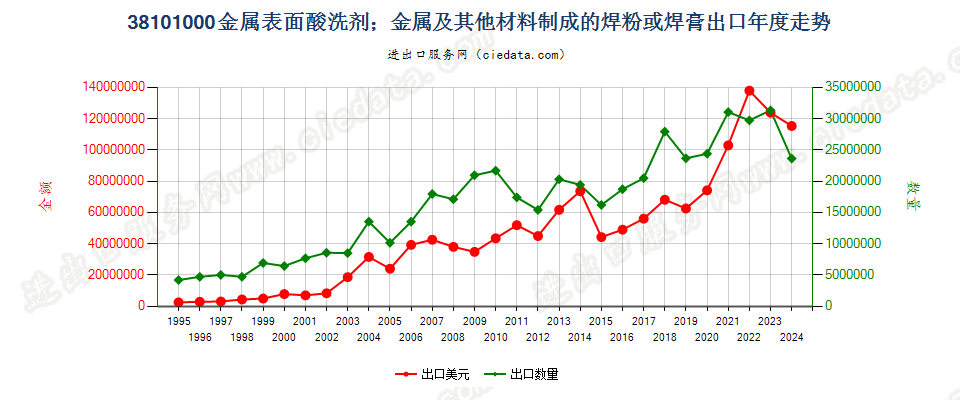 38101000金属表面酸洗剂；金属等材料制焊粉或焊膏出口年度走势图