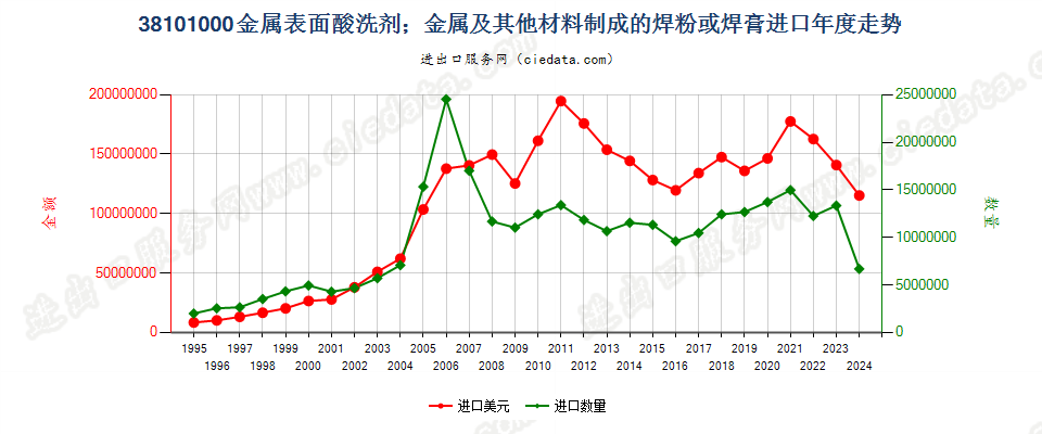 38101000金属表面酸洗剂；金属等材料制焊粉或焊膏进口年度走势图