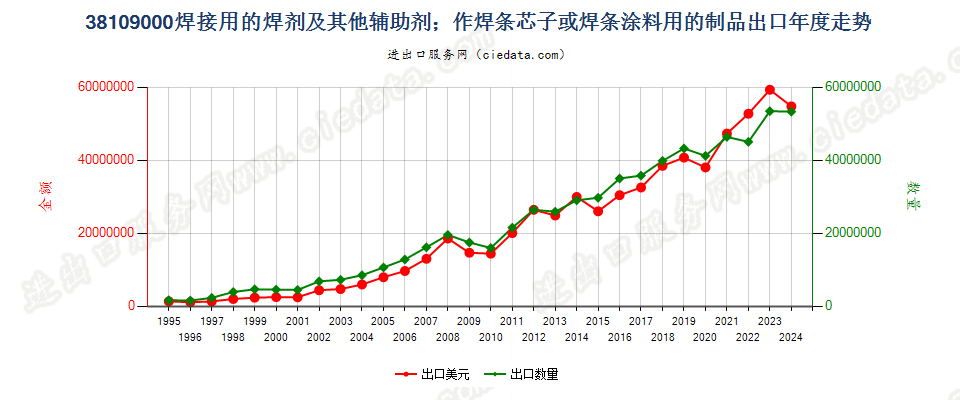 38109000焊接辅助剂；作焊条芯子或焊条涂料用的制品出口年度走势图