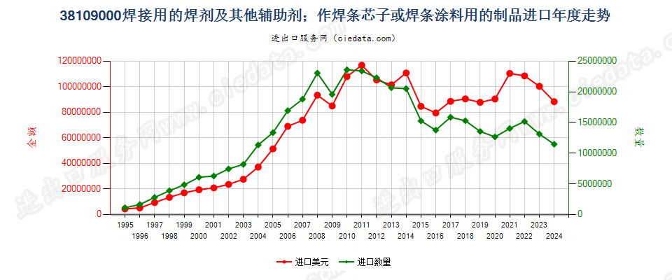 38109000焊接辅助剂；作焊条芯子或焊条涂料用的制品进口年度走势图