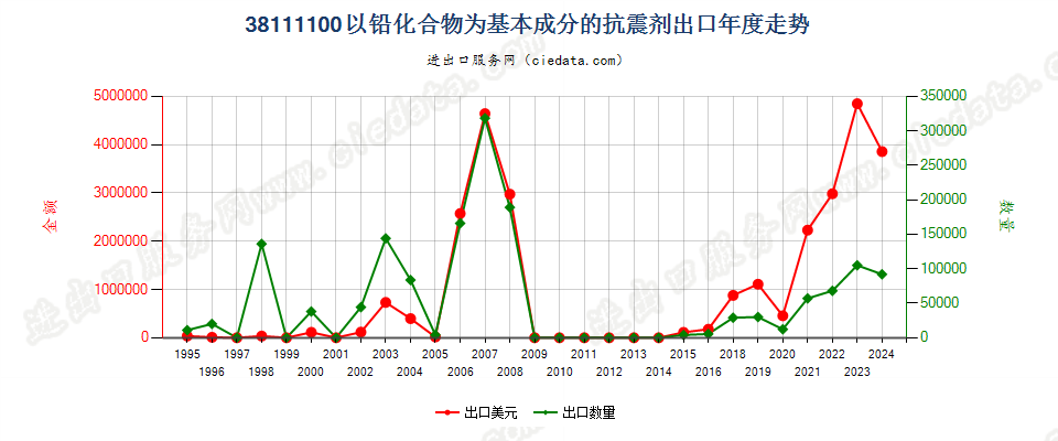 38111100以铅化合物为基本成分的抗震剂出口年度走势图