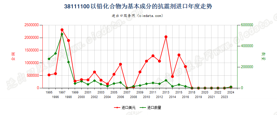 38111100以铅化合物为基本成分的抗震剂进口年度走势图