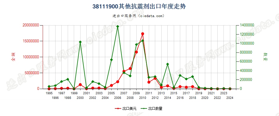 38111900其他抗震剂出口年度走势图