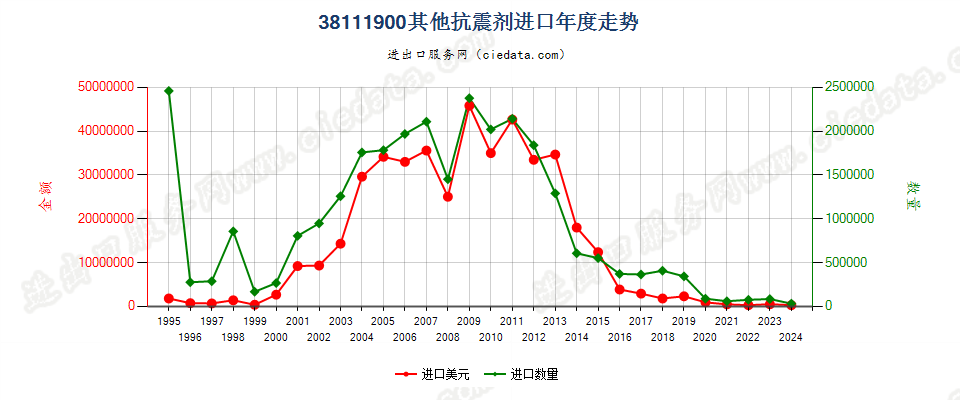 38111900其他抗震剂进口年度走势图