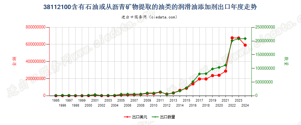 38112100含石油或从沥青矿物提取油类的润滑油添加剂出口年度走势图