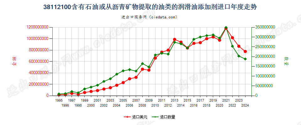 38112100含石油或从沥青矿物提取油类的润滑油添加剂进口年度走势图