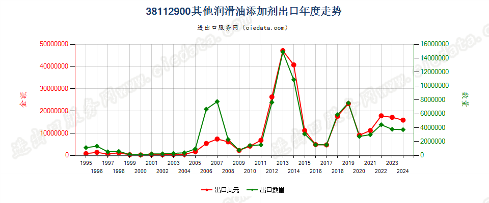 38112900其他润滑油添加剂出口年度走势图