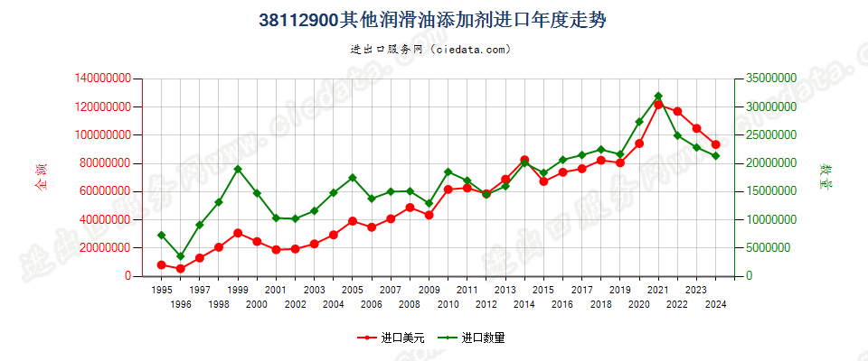 38112900其他润滑油添加剂进口年度走势图