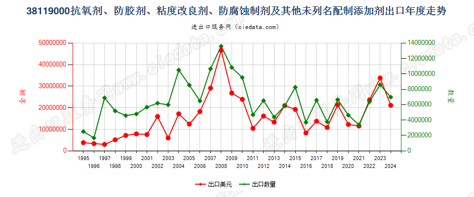 38119000其他供矿物油等同样用途液体的配制添加剂出口年度走势图