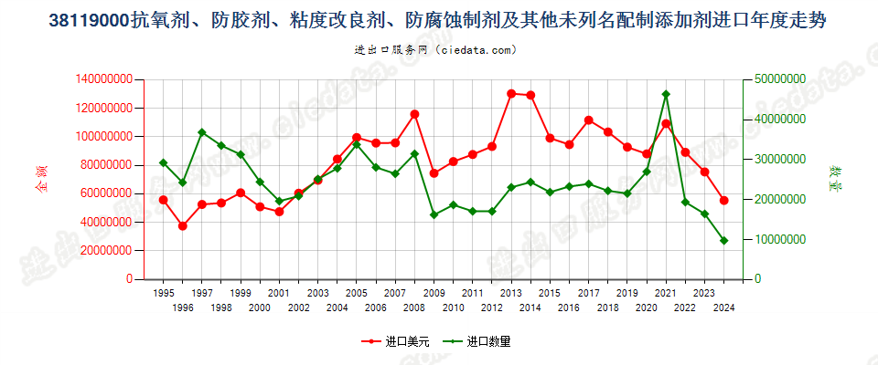 38119000其他供矿物油等同样用途液体的配制添加剂进口年度走势图