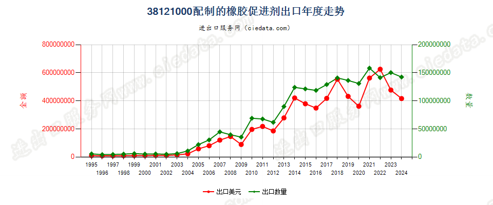 38121000配制的橡胶促进剂出口年度走势图