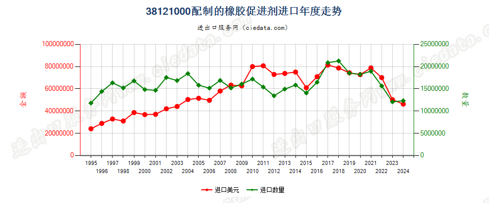 38121000配制的橡胶促进剂进口年度走势图