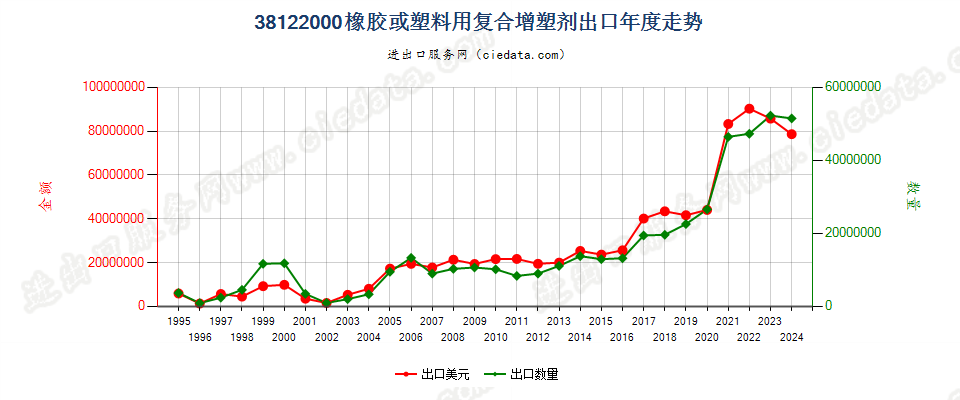 38122000橡胶或塑料用复合增塑剂出口年度走势图