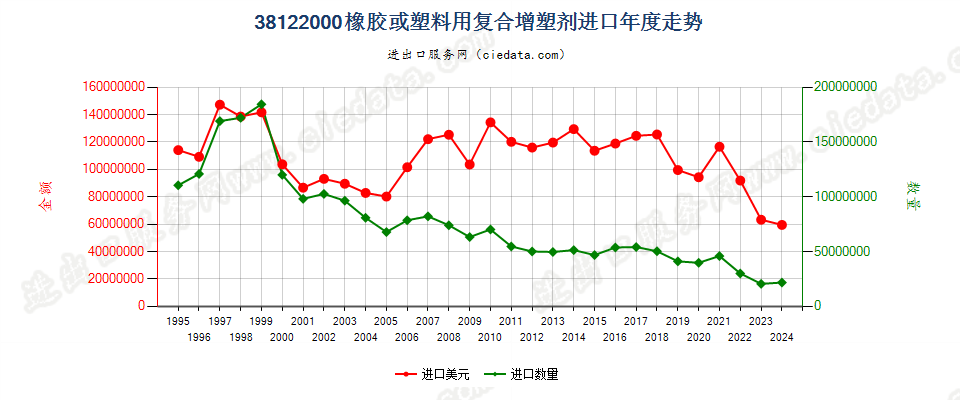 38122000橡胶或塑料用复合增塑剂进口年度走势图