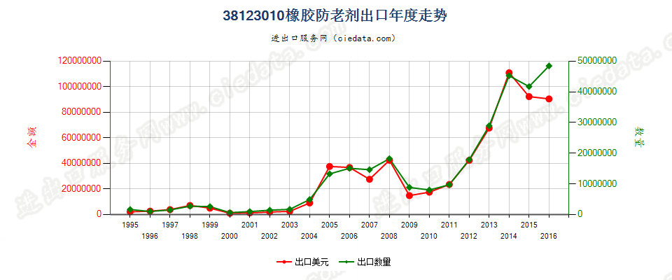 38123010(2017STOP)橡胶的防老剂出口年度走势图