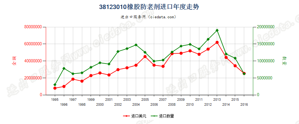 38123010(2017STOP)橡胶的防老剂进口年度走势图