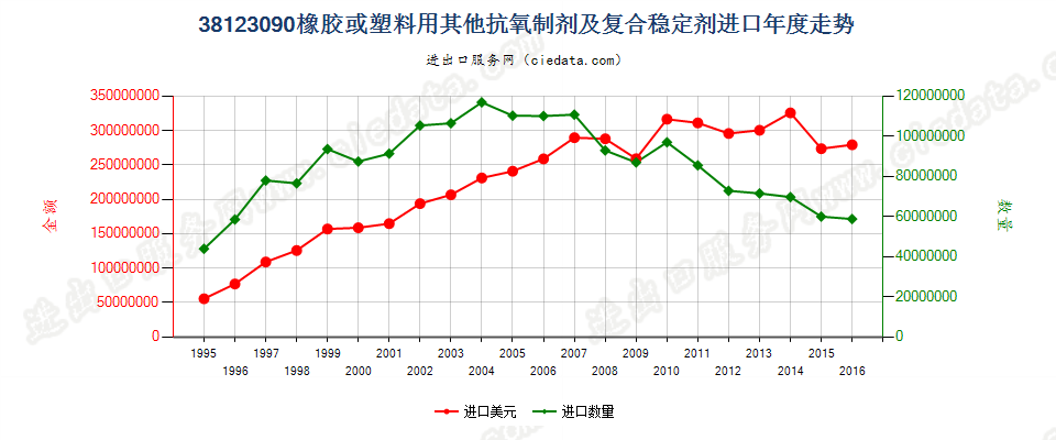 38123090(2017STOP)其他橡、塑用抗氧剂及其他稳定剂进口年度走势图