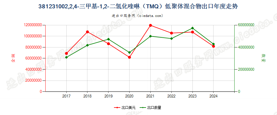 381231002,2,4-三甲基-1,2-二氢化喹啉（TMQ）低聚体混合物出口年度走势图