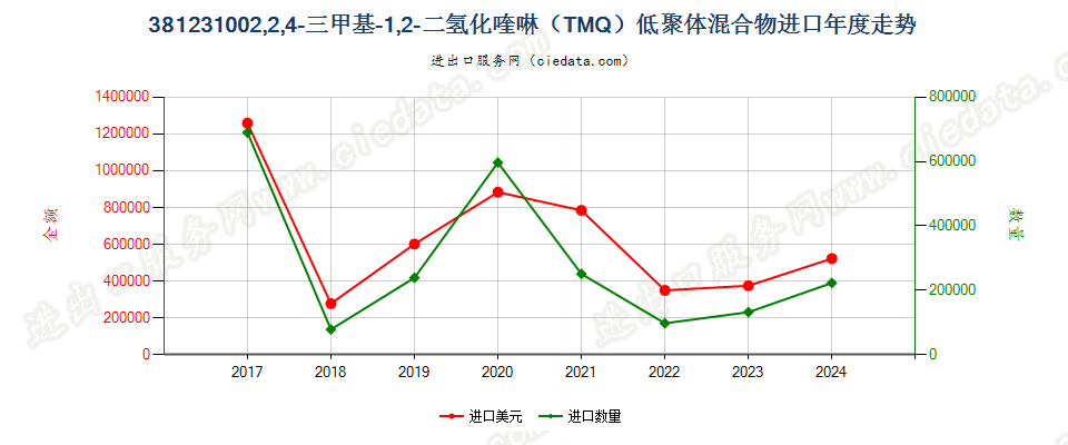 381231002,2,4-三甲基-1,2-二氢化喹啉（TMQ）低聚体混合物进口年度走势图