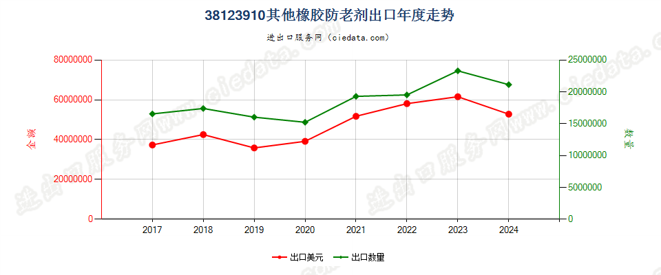 38123910其他橡胶防老剂出口年度走势图